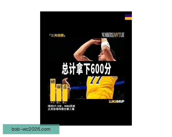 东契奇疯狂三月数据惊人全面碾压文班亚历山大争夺月最佳 东契奇疯狂三月数据惊人全面碾压文班亚历山大争夺月最佳